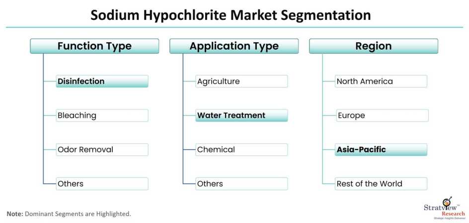 Sodium-Hypochlorite-Market-Segmentation